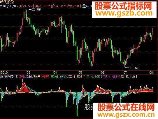 飞狐控盘强弱指标公式