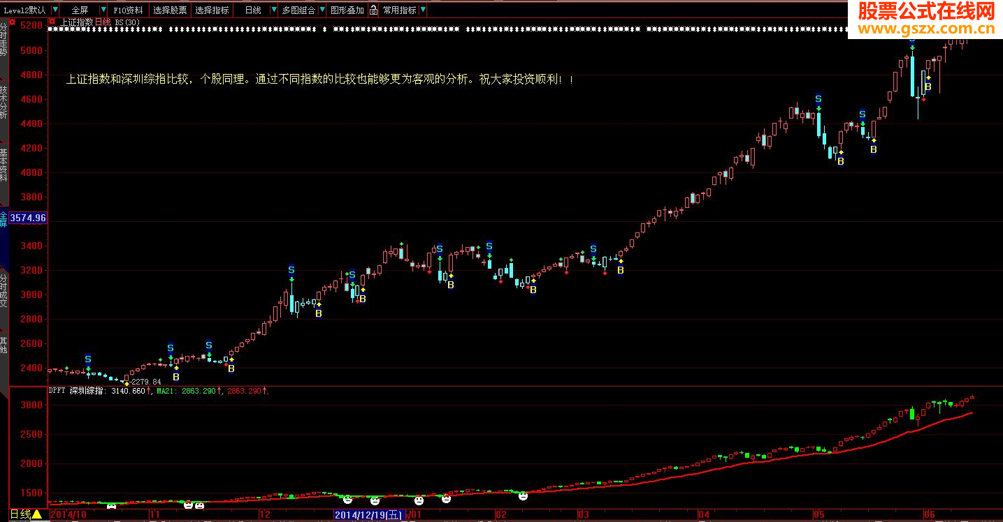 大智慧深圳综指副图指标公式