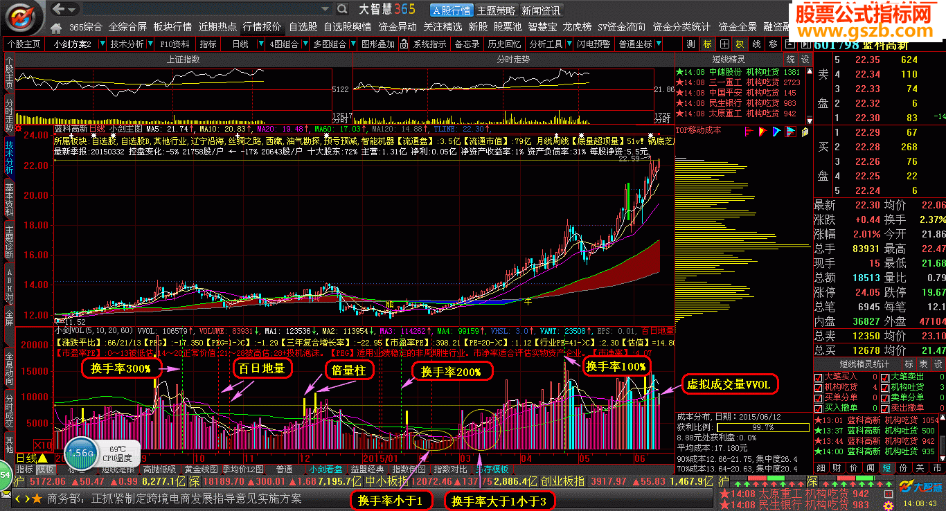 给大智慧月线、周线、日线、F60、F30、F15、F5周期增加虚拟成交量