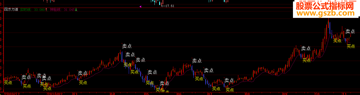 大智慧四方力道副图源码