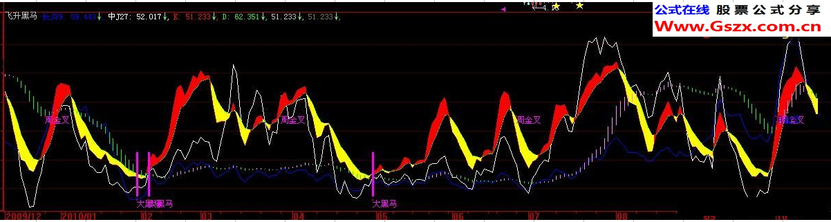 大智慧--飞升黑马副图源码