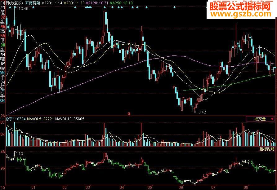 成交量均线粘合选股公式
