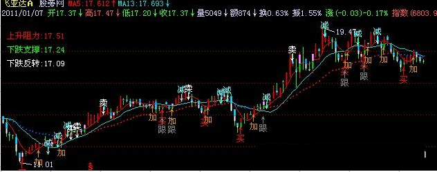 飞狐买卖跟减仓指标公式