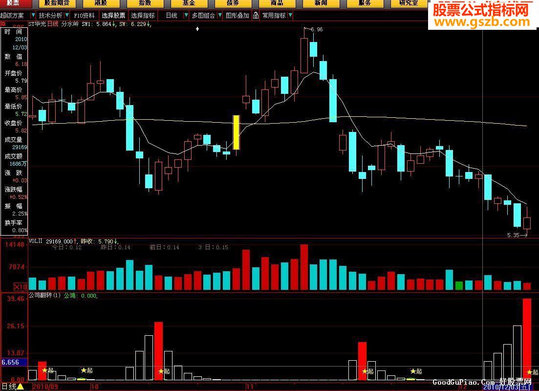 大智慧公鸡翻转源码副图
