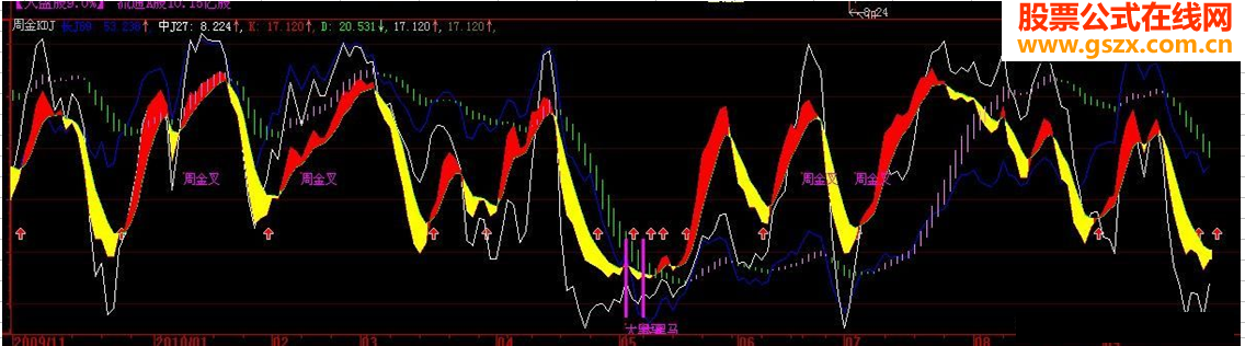 周月金KDJ同时满足抓黑马的极品指标准确率95%