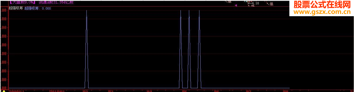 大智慧超强吸筹选股指标副图抄底公式源码