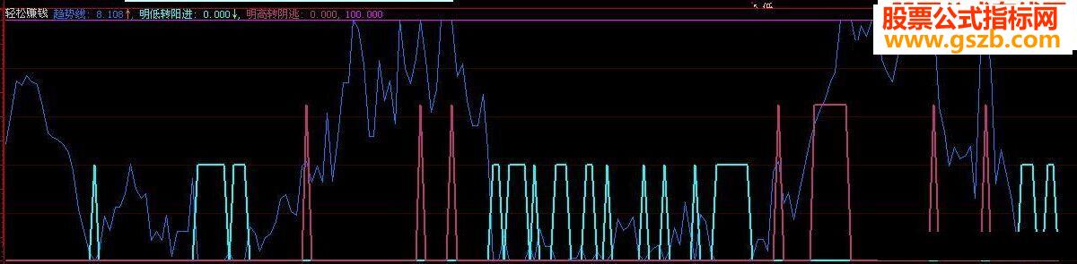 大智慧轻松赚钱公式副图源码