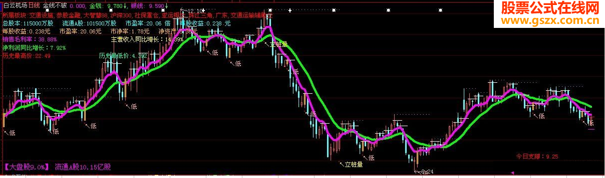 大智慧金线不破主图副图源码