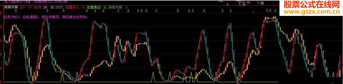 大智慧底部共振副图源码