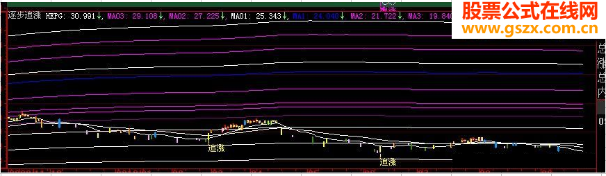 大智慧逐步追涨—放心追指标公式（附原理说明）