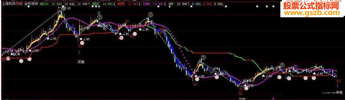 金色短线智慧L2版本主图源码波浪公式）