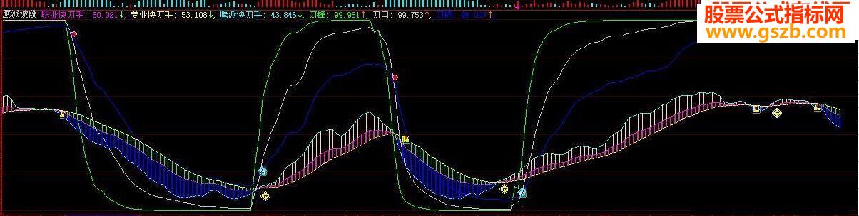 大智慧【鹰派波段】鹰派波段 江南鹰眼指标公式