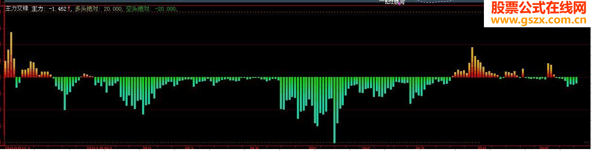 大智慧主力交锋副图源码