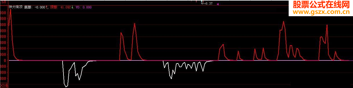 神犬嗅顶底指标源码异常准不下的吃八辈子大亏了