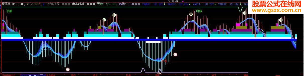 大智慧股市振荡波源码