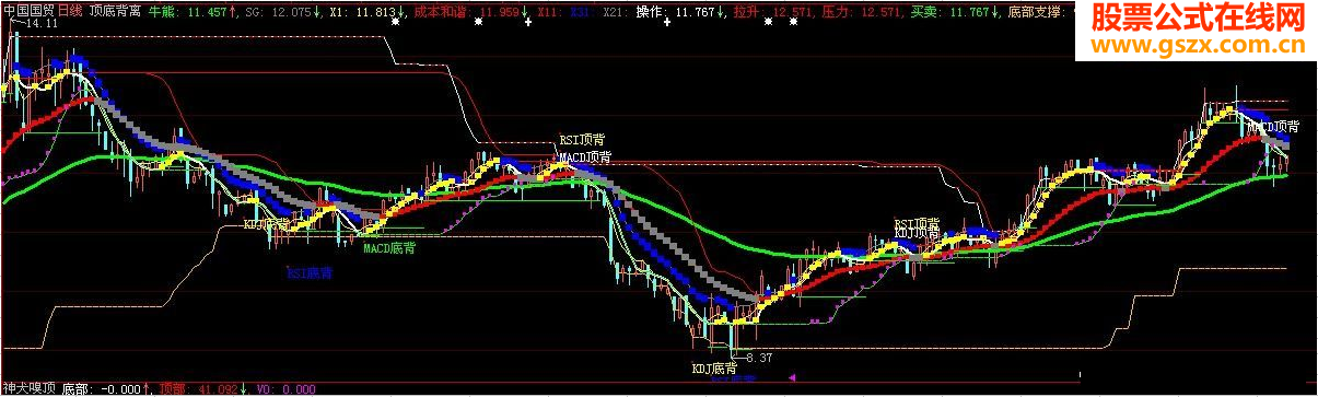 大智慧顶底背离和压力支撑的主图源码