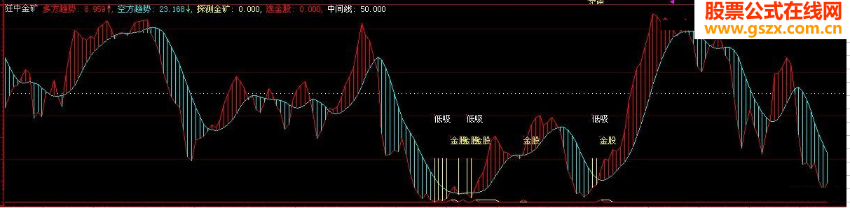 狂中金矿--多空趋势空方趋势探测金矿