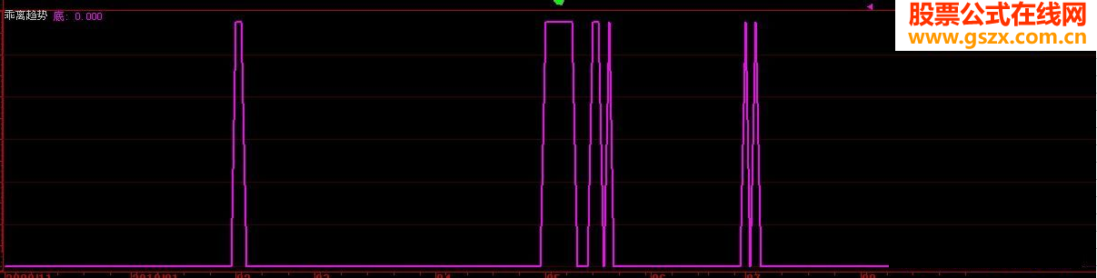 大智慧公式乖离趋势选股副图源码