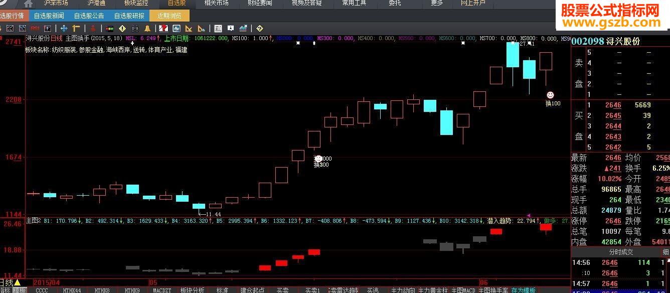 大智慧主图换手率及板块归属指标公式
