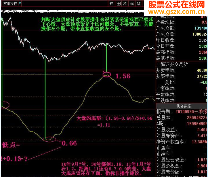 大智慧大盘见底指标大盘附图源码说明