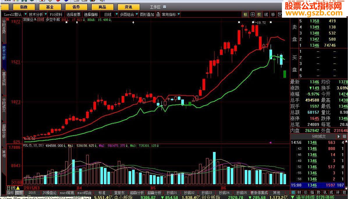大智慧多空牛熊指标公式