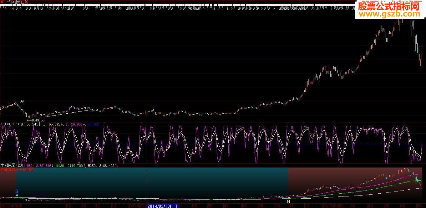 大盘牛熊划分图 引用+附图 无未来 使用说明