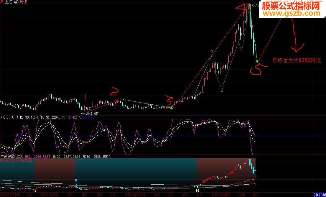 大盘牛熊划分图 引用+附图 无未来 使用说明