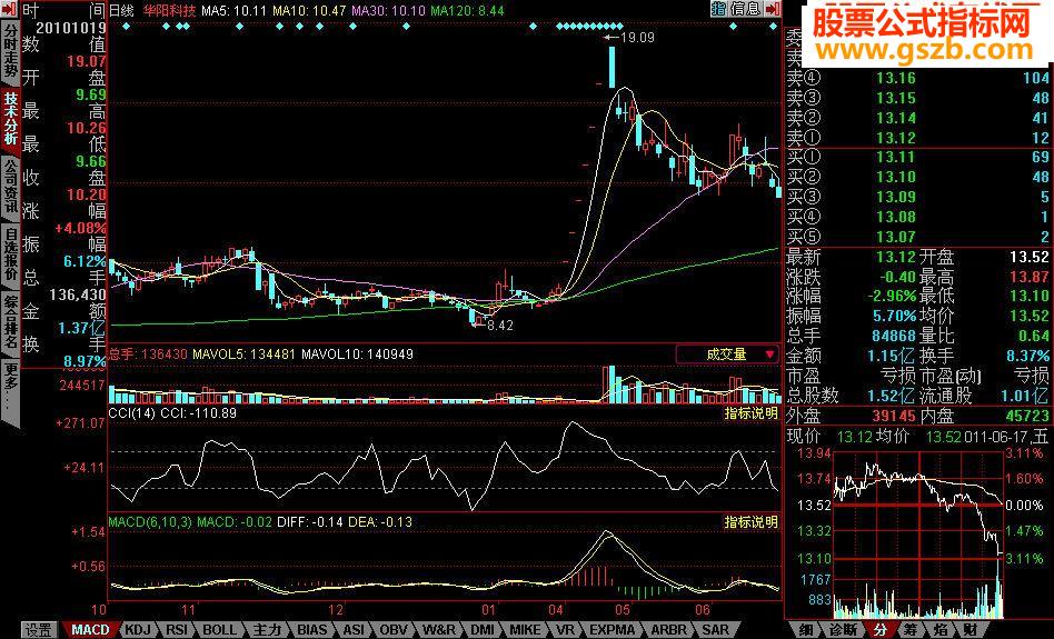 CCI上穿+100选股公式