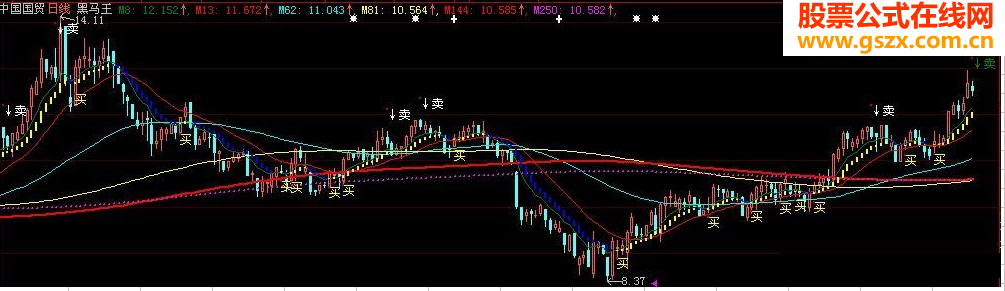 黑马王主图指标适用于dzh1无未来