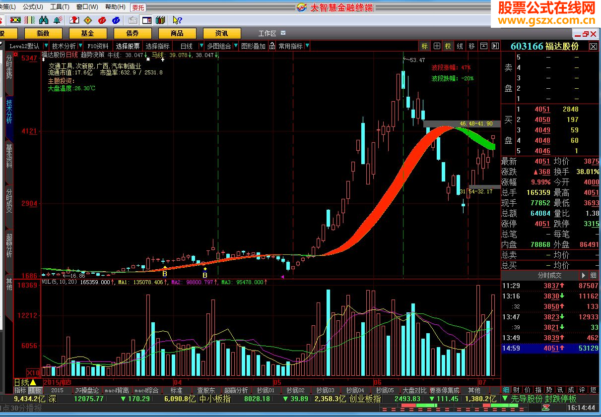 大智慧趋势决策.FNC 买来的公式