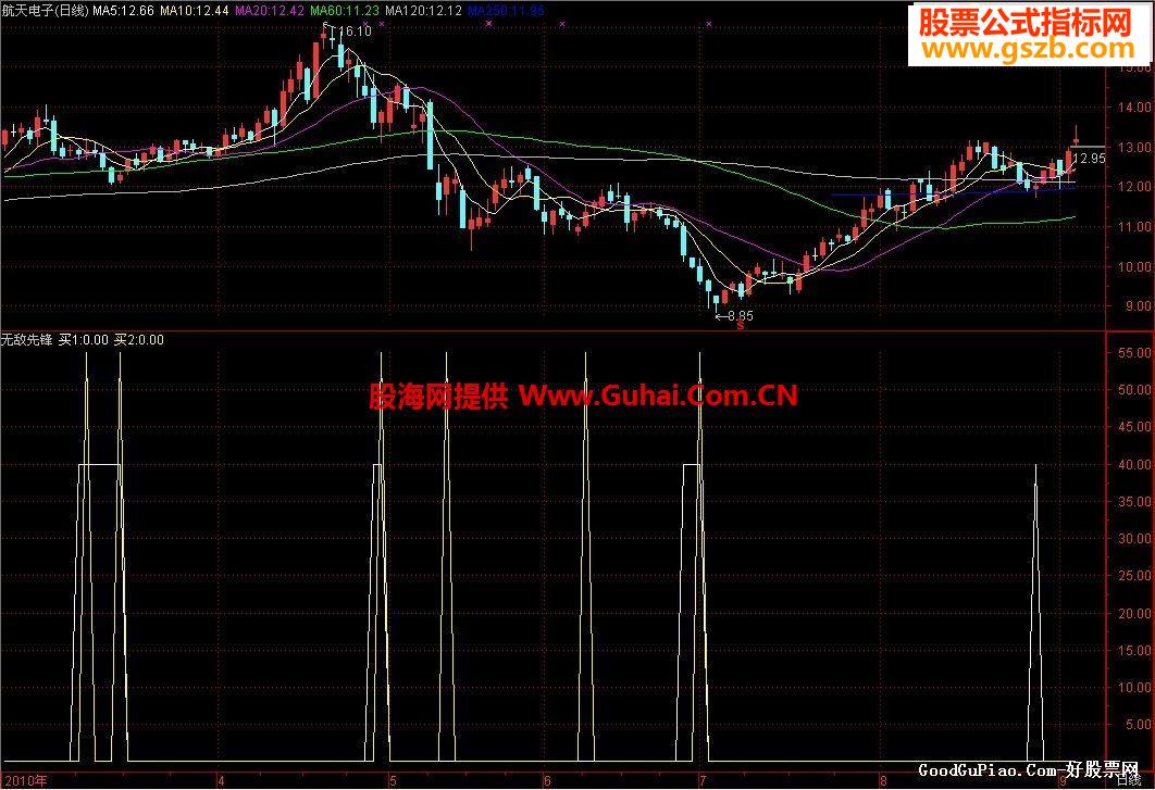 大智慧无敌先锋副图公式 源码 