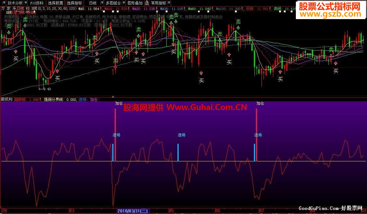 大智慧跟机构做股票副图公式，想不赚钱难