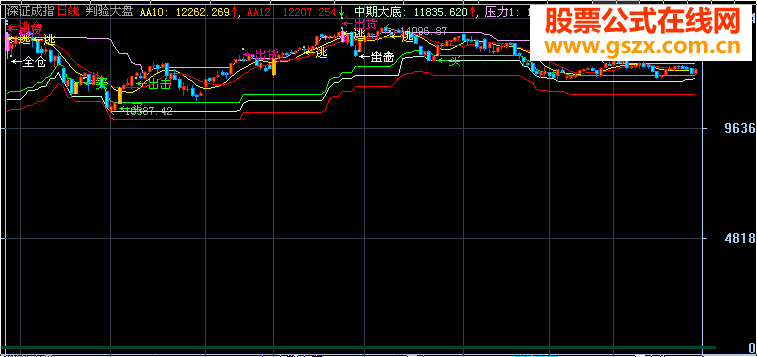 大智慧判验大盘指标公式