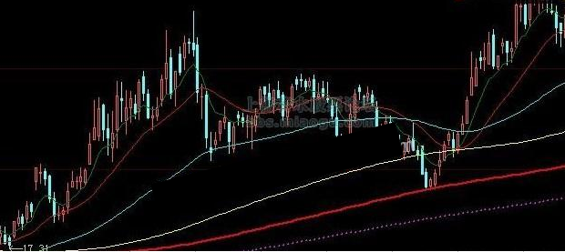 大智慧涨势确立主图源码