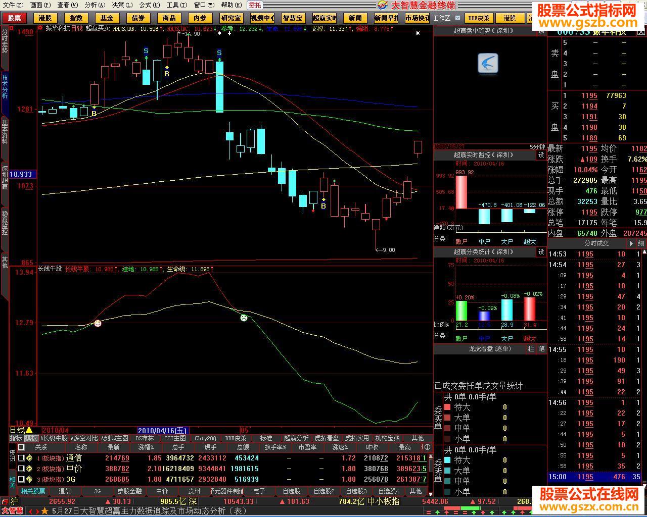 大智慧超赢长线牛股源码附图