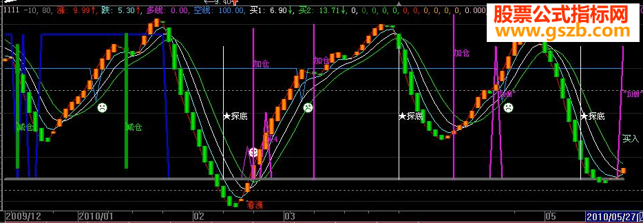 大智慧蔡佑佑先生的全套实战公式指标附图