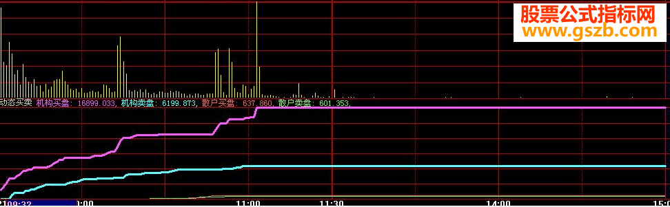 大智慧专抓涨停的动态买卖源码指标公式
