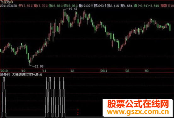 飞狐大资进场强势主升浪预警指标公式