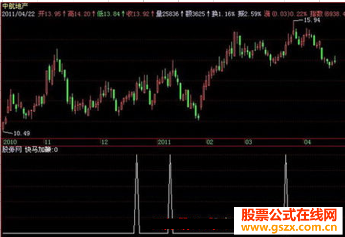 飞狐快马加鞭选股指标公式