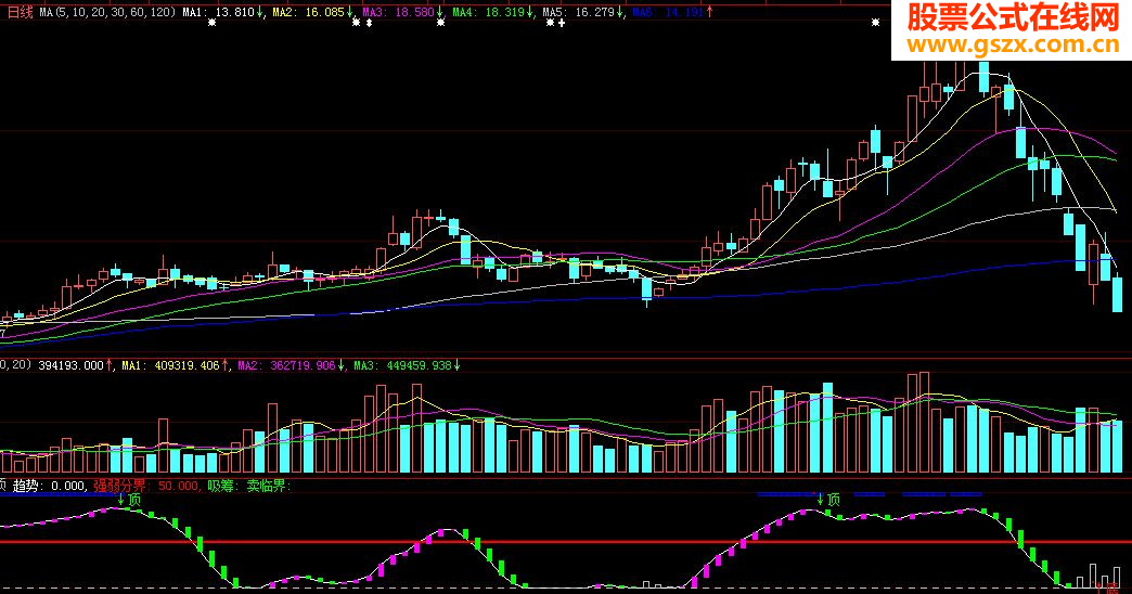 大智慧金牌逃顶指标副图
