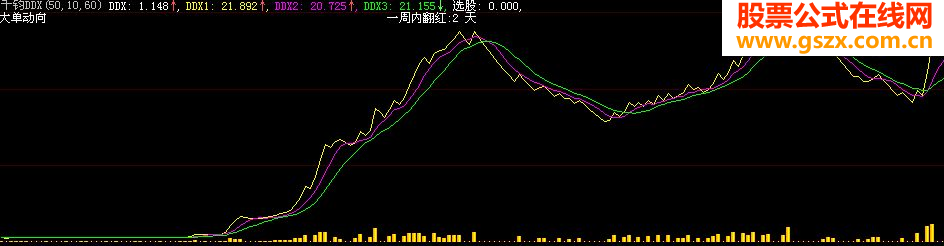 分享指标千钧DDX个人感觉挺有用的送给有缘人！