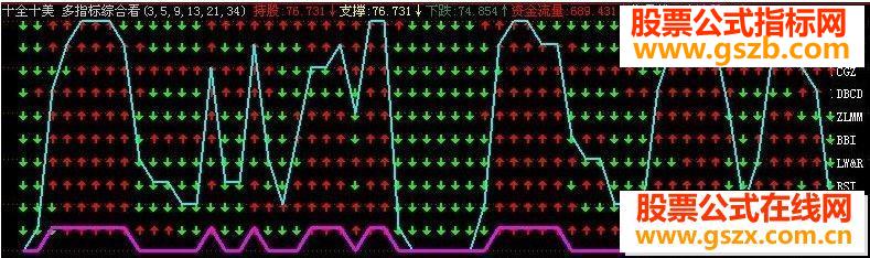 飞狐十全十美多指标综合看盘源码附图