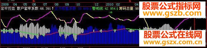飞狐套牢控盘(副图源码 散户套牢系数主力控盘系数)