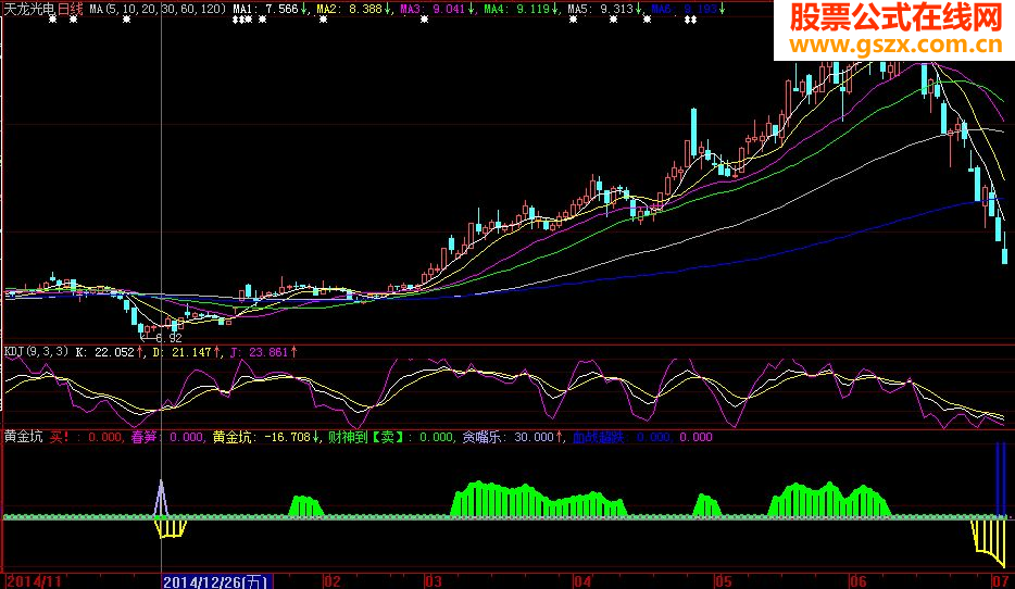 大智慧黄金坑指标副图源码无加密无时限