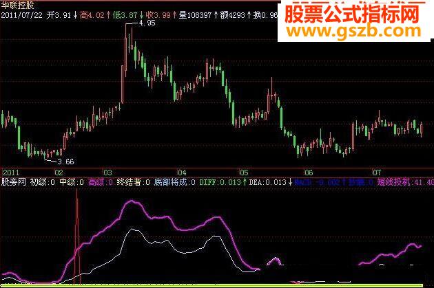 飞狐抄底精品指标公式