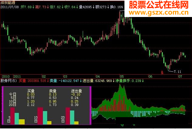 飞狐资金进出指标公式