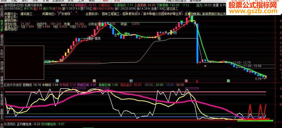 大智慧红色牛市波段副图指标源码源码副图通达信
