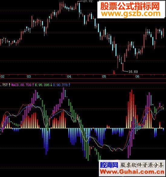 飞狐MACD短线无未来源码
