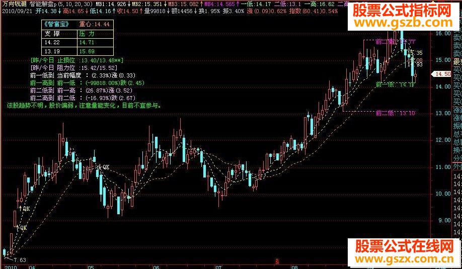 飞狐智能解盘止损位压力位支撑位智富宝