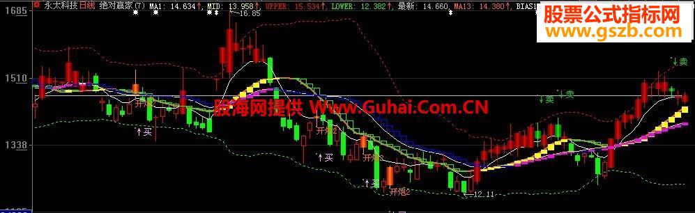 绝对赢家主图短线利器